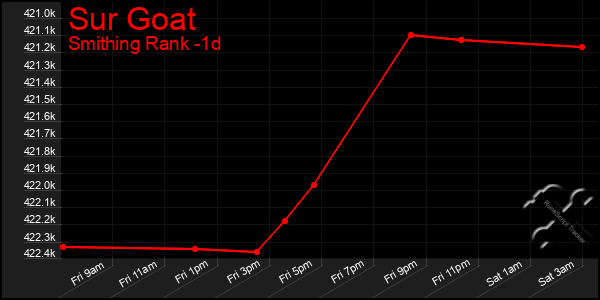 Last 24 Hours Graph of Sur Goat