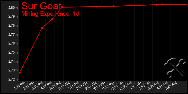 Last 24 Hours Graph of Sur Goat