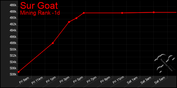 Last 24 Hours Graph of Sur Goat