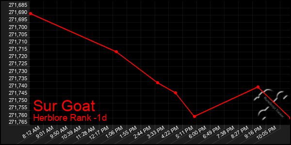 Last 24 Hours Graph of Sur Goat