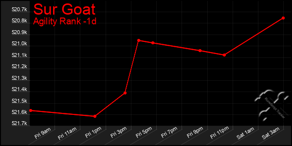Last 24 Hours Graph of Sur Goat