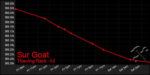 Last 24 Hours Graph of Sur Goat
