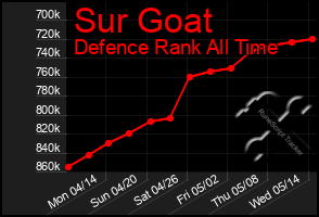 Total Graph of Sur Goat
