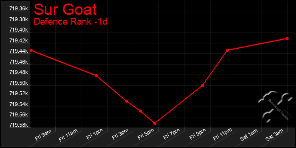 Last 24 Hours Graph of Sur Goat