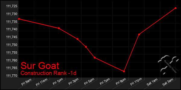 Last 24 Hours Graph of Sur Goat