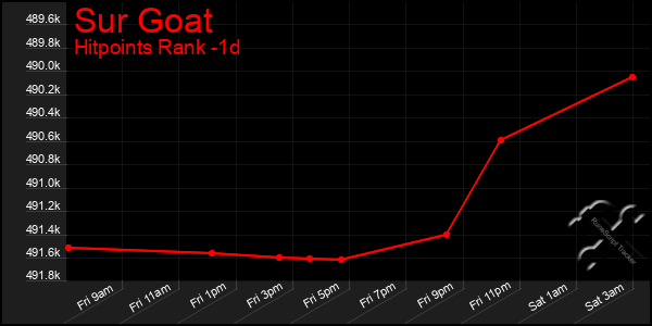 Last 24 Hours Graph of Sur Goat