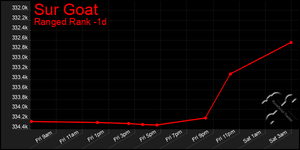 Last 24 Hours Graph of Sur Goat