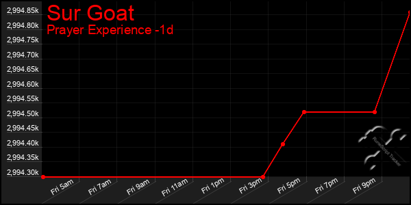 Last 24 Hours Graph of Sur Goat