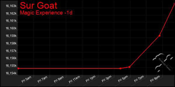 Last 24 Hours Graph of Sur Goat