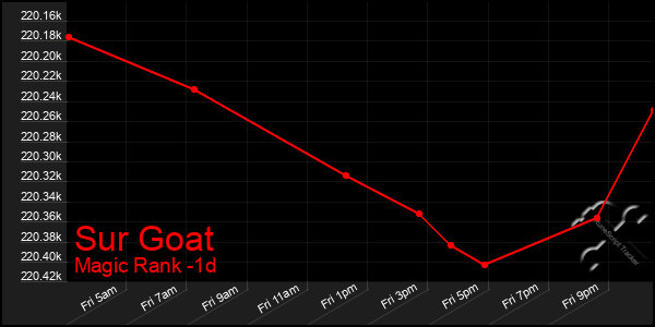 Last 24 Hours Graph of Sur Goat