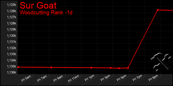 Last 24 Hours Graph of Sur Goat