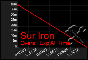 Total Graph of Sur Iron