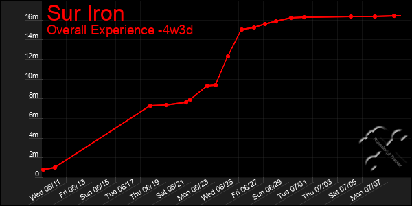Last 31 Days Graph of Sur Iron