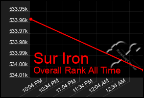 Total Graph of Sur Iron