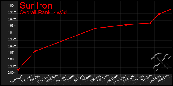Last 31 Days Graph of Sur Iron