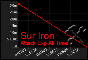 Total Graph of Sur Iron