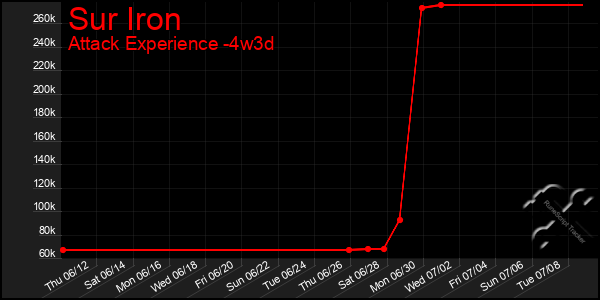 Last 31 Days Graph of Sur Iron