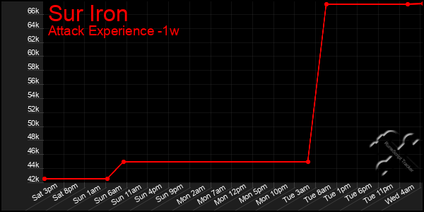 Last 7 Days Graph of Sur Iron