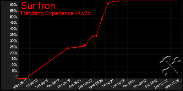 Last 31 Days Graph of Sur Iron