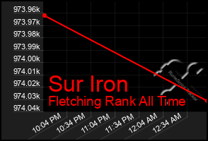 Total Graph of Sur Iron