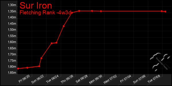 Last 31 Days Graph of Sur Iron