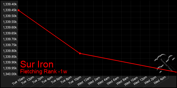 Last 7 Days Graph of Sur Iron