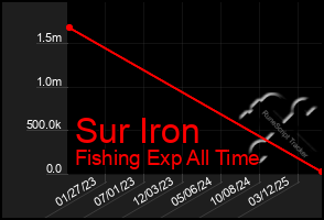 Total Graph of Sur Iron