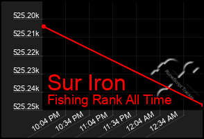 Total Graph of Sur Iron