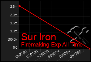 Total Graph of Sur Iron