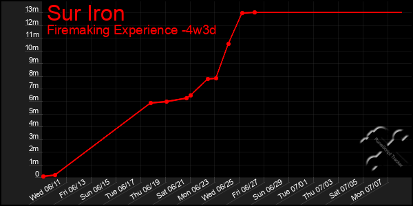 Last 31 Days Graph of Sur Iron