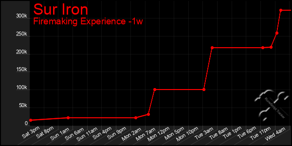 Last 7 Days Graph of Sur Iron