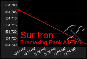 Total Graph of Sur Iron