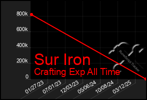 Total Graph of Sur Iron