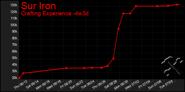 Last 31 Days Graph of Sur Iron