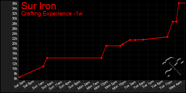 Last 7 Days Graph of Sur Iron