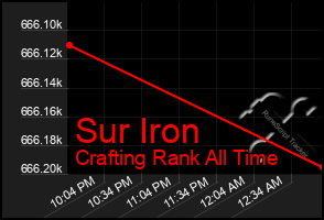 Total Graph of Sur Iron