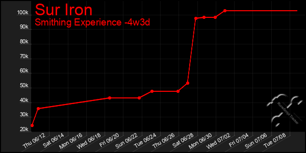 Last 31 Days Graph of Sur Iron
