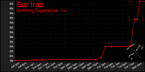 Last 7 Days Graph of Sur Iron