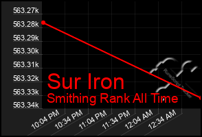 Total Graph of Sur Iron