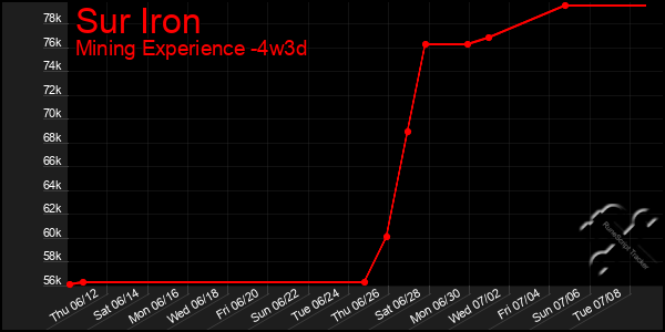 Last 31 Days Graph of Sur Iron