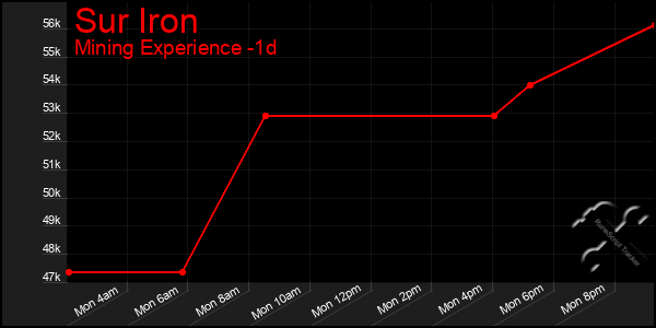 Last 24 Hours Graph of Sur Iron