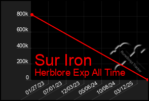 Total Graph of Sur Iron
