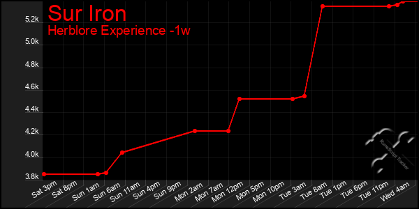 Last 7 Days Graph of Sur Iron