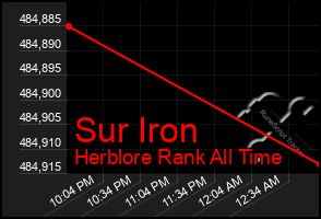 Total Graph of Sur Iron