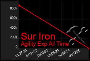 Total Graph of Sur Iron