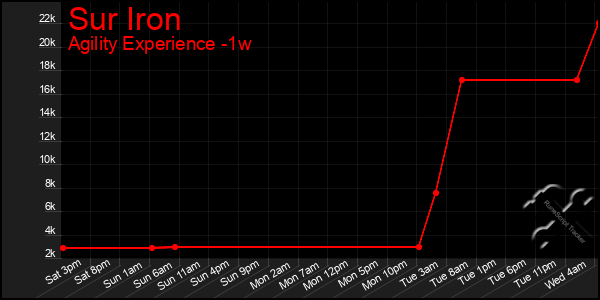Last 7 Days Graph of Sur Iron