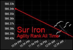 Total Graph of Sur Iron