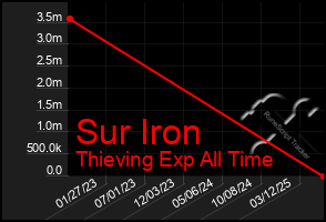 Total Graph of Sur Iron