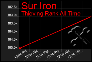 Total Graph of Sur Iron