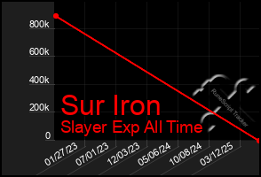 Total Graph of Sur Iron